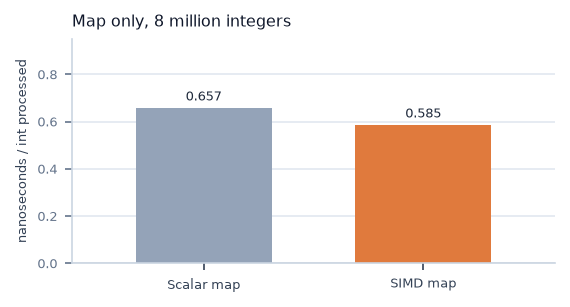 Map only, 8 million integers. Scalar 0.657 ns/integer, SIMD 0.585 ns/integer.