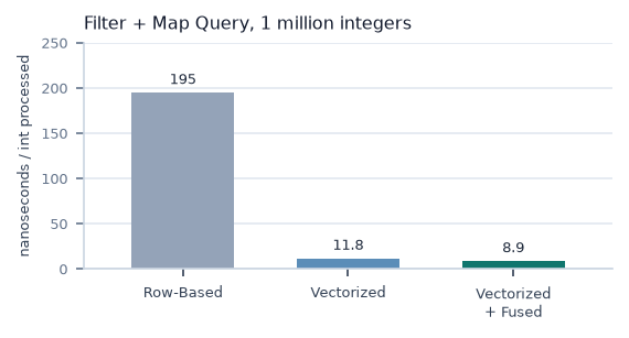 Row-Based 195 ns/integer, Vectorized 11.8, Vectorized + Fused 8.9.