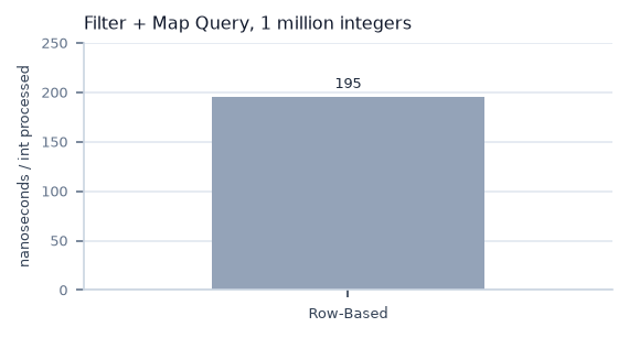 Row-Based, 195 ns/integer. Filter + map, 1 million integers.
