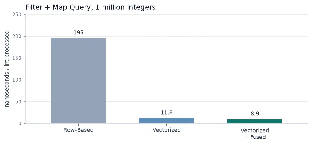 Filter and map on 1 million integers. Row-based, vectorized, and vectorized plus fused, in nanoseconds per integer.