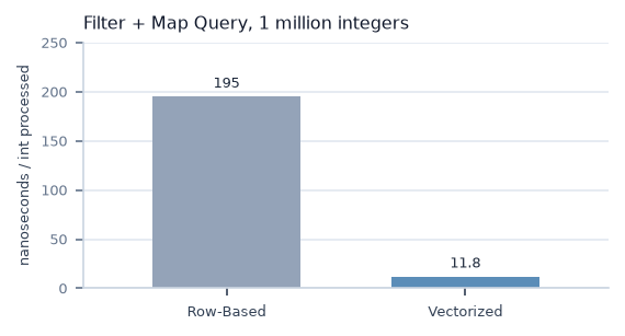 Row-Based 195 ns/integer, Vectorized 11.8 ns/integer.
